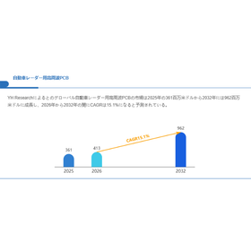 自動車レーダー用高周波PCB世界総市場規模 製品画像