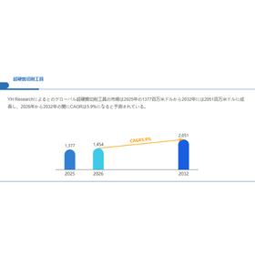 Global Market Size of Ultra-Hard Cutting Tools