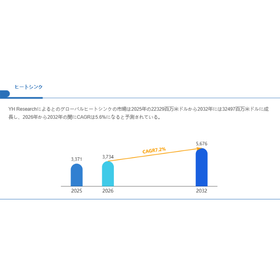 ヒートシンク世界総市場規模