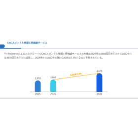 CNCスピンドル修理と再構築サービス世界総市場規模