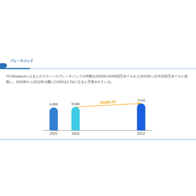 ブレーキパッド世界総市場規模