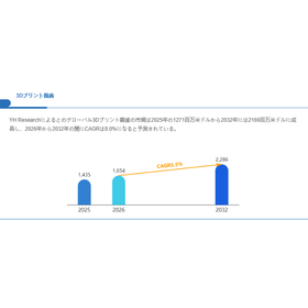 3Dプリント義歯世界総市場規模