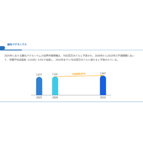 Global market size of magnesium oxide