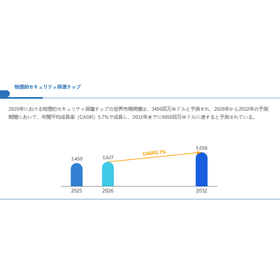 物理的セキュリティ保護チップ世界総市場規模