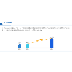 中古半導体装置世界総市場規模