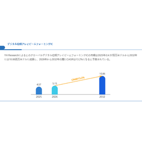 Global market size of digital phased array beamforming ICs