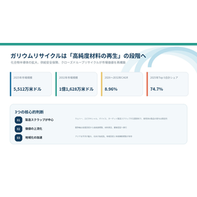 ガリウムリサイクル