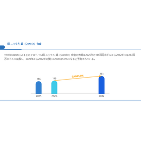 銅-ニッケル-錫（CuNiSn）合金世界総市場規模