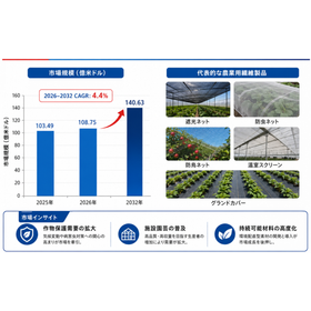 農業用繊維製品世界総市場規模