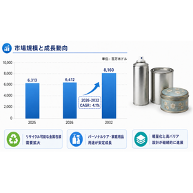 Global market size for non-food and non-beverage metal cans.