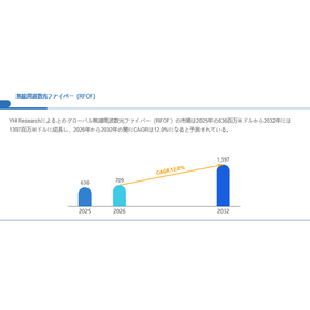 無線周波数光ファイバー（RFOF）世界総市場規模