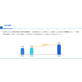 特殊可塑剤世界総市場規模
