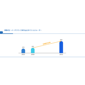 移動式オーバーグラウンド歩行およびバランストレーナー総市場規模