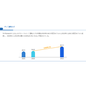 ナノ二酸化スズ世界総市場規模