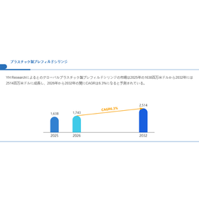 プラスチック製プレフィルドシリンジ世界総市場規模