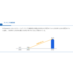 アンモニア分解技術世界総市場規模