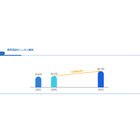 携帯電話のシェルと構造世界総市場規模