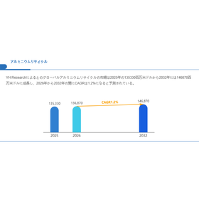 アルミニウムリサイクル世界総市場規模