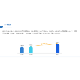 パン改良剤世界総市場規模