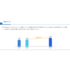 焼成アルミナ世界総市場規模