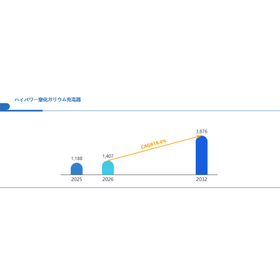 ハイパワー窒化ガリウム充電器世界総市場規模