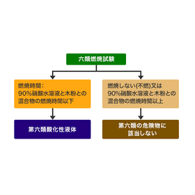 Determination of Hazardous Materials under the Fire Service Act (Category 6)