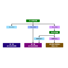 Determination of Hazardous Materials under the Fire Service Act (Category 5)