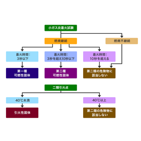 消防法危険物確認試験(第二類)