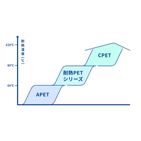 耐熱なのに、環境にやさしい。耐熱PETシート
