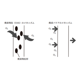 酸素吸収 (OAS)PET シート / バリア PET シート