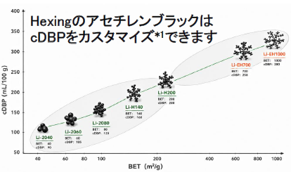 アセチレンブラック（高純度導電性カーボンブラック）