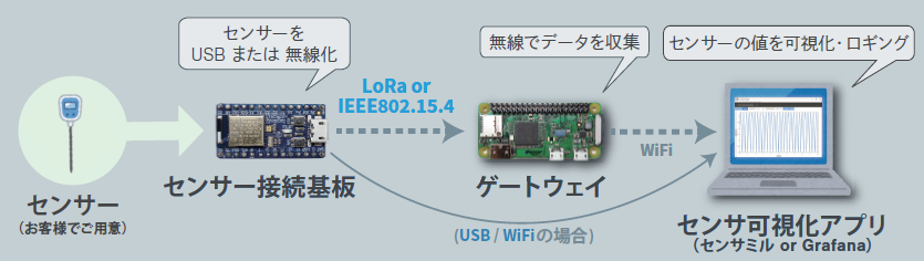 【カスタマイズ】センサー可視化システム