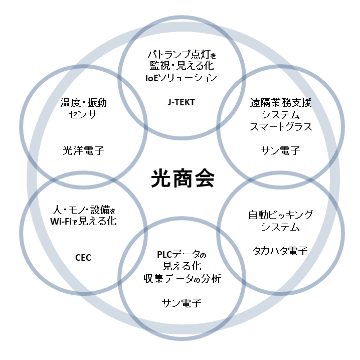 まずは見える化！光商会　IoT・IoEソリューション