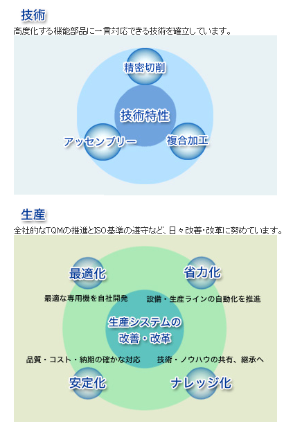 「技術・生産」についてのご紹介