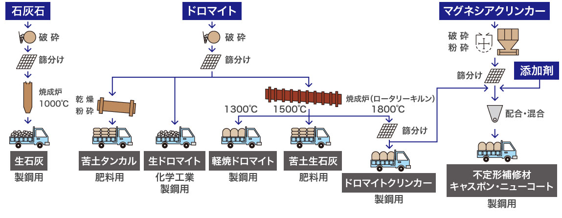 製品ができるまで