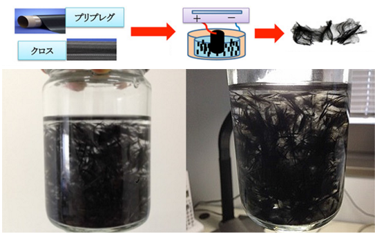 リサイクルカーボン【ＣＦＲＰ廃材から炭素繊維を繊維状に回収！】