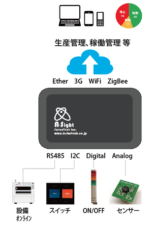 IoTのためのプラットフォーム『A-Sight』