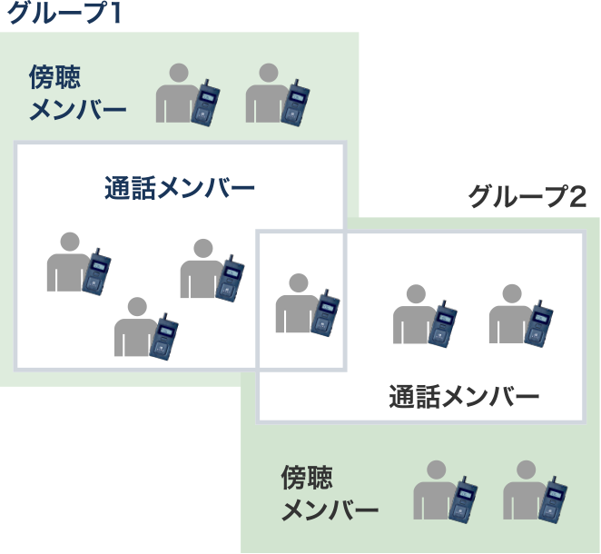 同時通話トランシーバー活用例：通話メンバーは特定数、傍聴者は多数