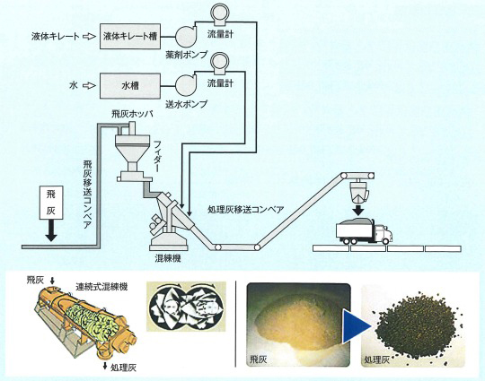 飛灰処理用薬剤