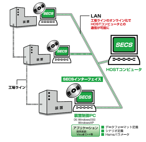 工場自動化『SECSインターフェイス』