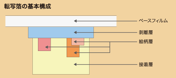 フィルム製品『転写製品』