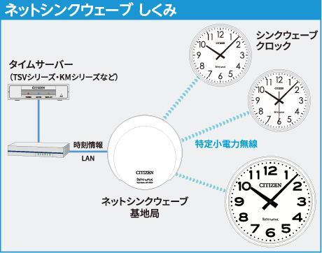 タイムサーバー同期無線式時計システム『ネットシンクウェーブ