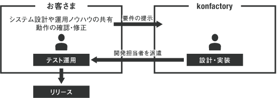 ハンズオン型システム