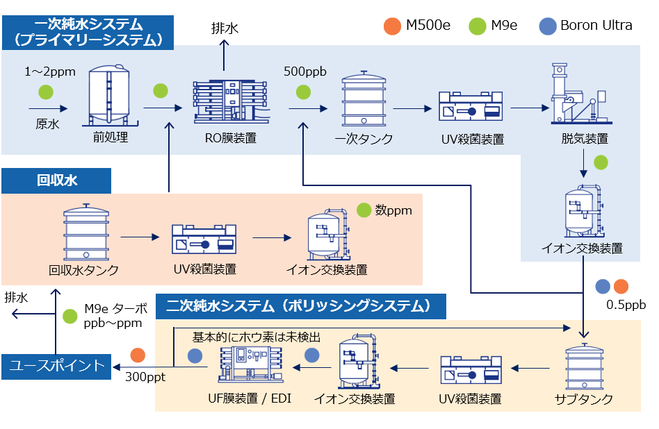 【半導体向け】超純水の水質監視装置