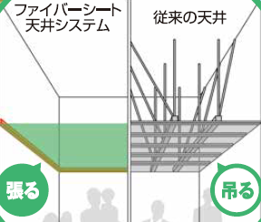 ファイバーシート天井システムの強み