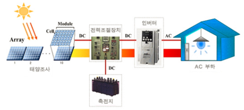 自家消費型太陽光＋蓄電池の最適設計及びリアルタイム制御
