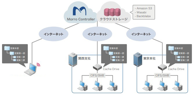 グローバルファイルサービス『MorroクラウドNAS』