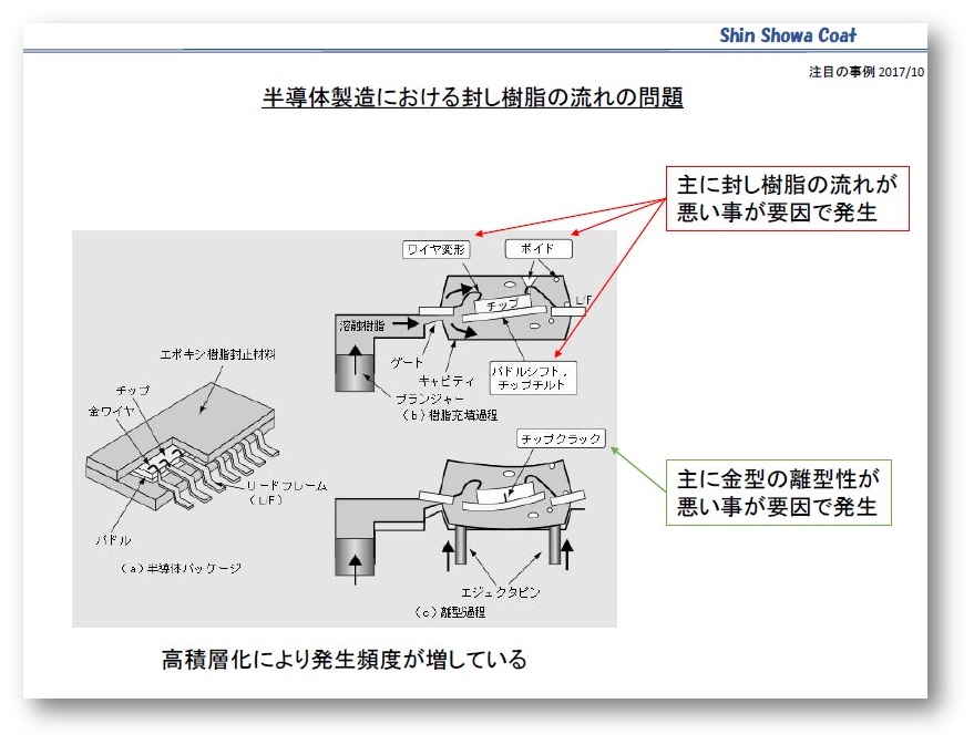 【資料】半導体製造における封し樹脂の流れの問題