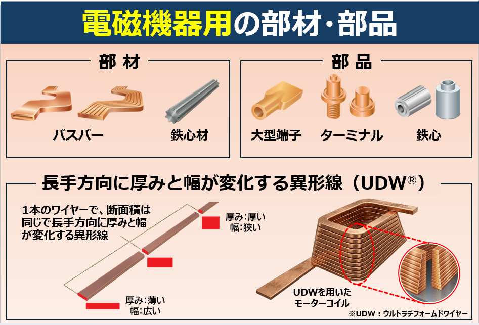 電磁機器用の部材・部品　　バスバー・鉄心・ターミナル・大型端子