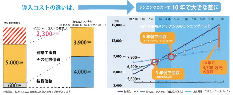 病院厨房に換気天井システムの導入を試算